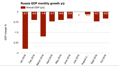 Russian GDP growth down to 0.5% y/y in October